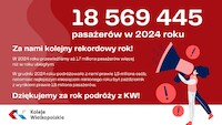 Kolejny rekordowy rok Kolei Wielkopolskich 