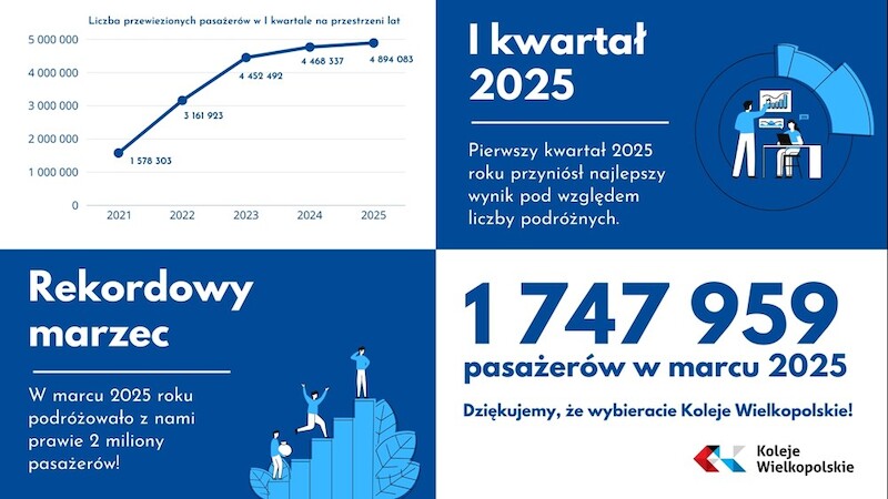 Rekordowe wyniki przewozowe Kolei Wielkopolskich – rosnące wyzwania taborowe