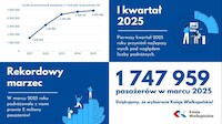 Rekordowe wyniki przewozowe Kolei Wielkopolskich – rosnące wyzwania taborowe